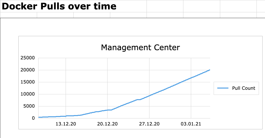 cleancoderocker's tweet photo. 🔥🔥🔥🔥🔥 20K downloads - This is HOT 🔥🔥🔥🔥🔥
We released the "Management Center for Eclipse " on the 3rd of December 2020 and today we cracked the 20.000 downloads 🎉🥳🍾
🙏 Thanks for everyone using it already!!!
#MQTT #Mosquitto #Streamsheets #JavaScript #NodeJS #React https://t.co/wgD32rspke