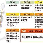 36度未満の低体温は危険です!最も健康的な36.5度以上を目指そう!