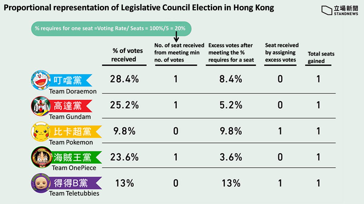 shiroihamusan's tweet photo. @nytimesworld The primary election was a measure for pro-democracy camp to get more seats under the unfair election set up by CCP
But even the primary election is now considered as subversion to the state https://t.co/D4FumNIfuy