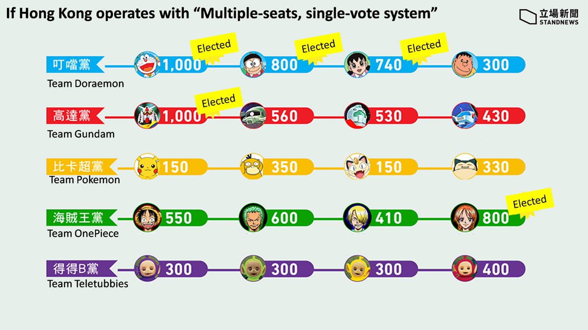 shiroihamusan's tweet photo. @nytimesworld The primary election was a measure for pro-democracy camp to get more seats under the unfair election set up by CCP
But even the primary election is now considered as subversion to the state https://t.co/D4FumNIfuy