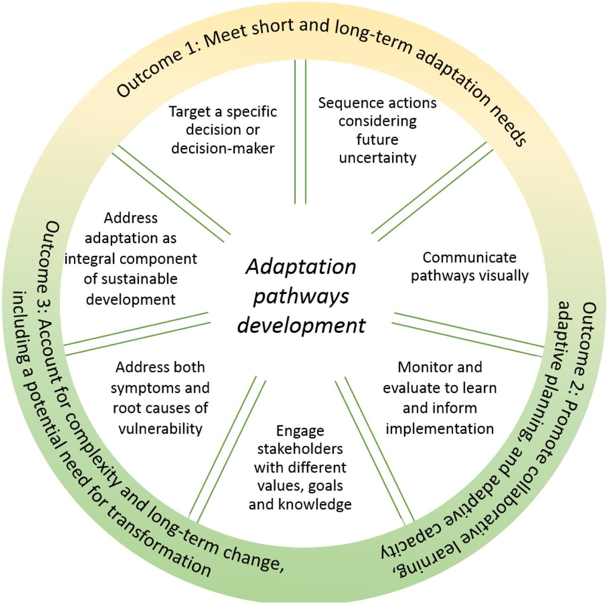 PlanAdapt's tweet image. Check out this interesting paper that reviews approaches to #ClimateChangeAdaptation pathways design and their application. "Attention is needed on who defines objectives and outcomes for pathway development," as the authors point out. #Adaptationpathways ow.ly/xy6g50D0UtE