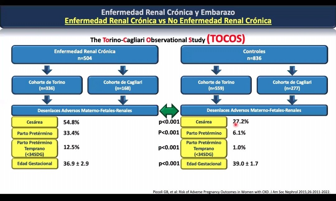 AvelRomanNeph's tweet photo. Estudió #tocos con dos gpos px con #CKD y gpo control #CKD #pregnancy #NoCKD #cesarea #partopretermino #obgyn #GYO @LuisAlvarezRa 😱 https://t.co/5cBxCYLAte