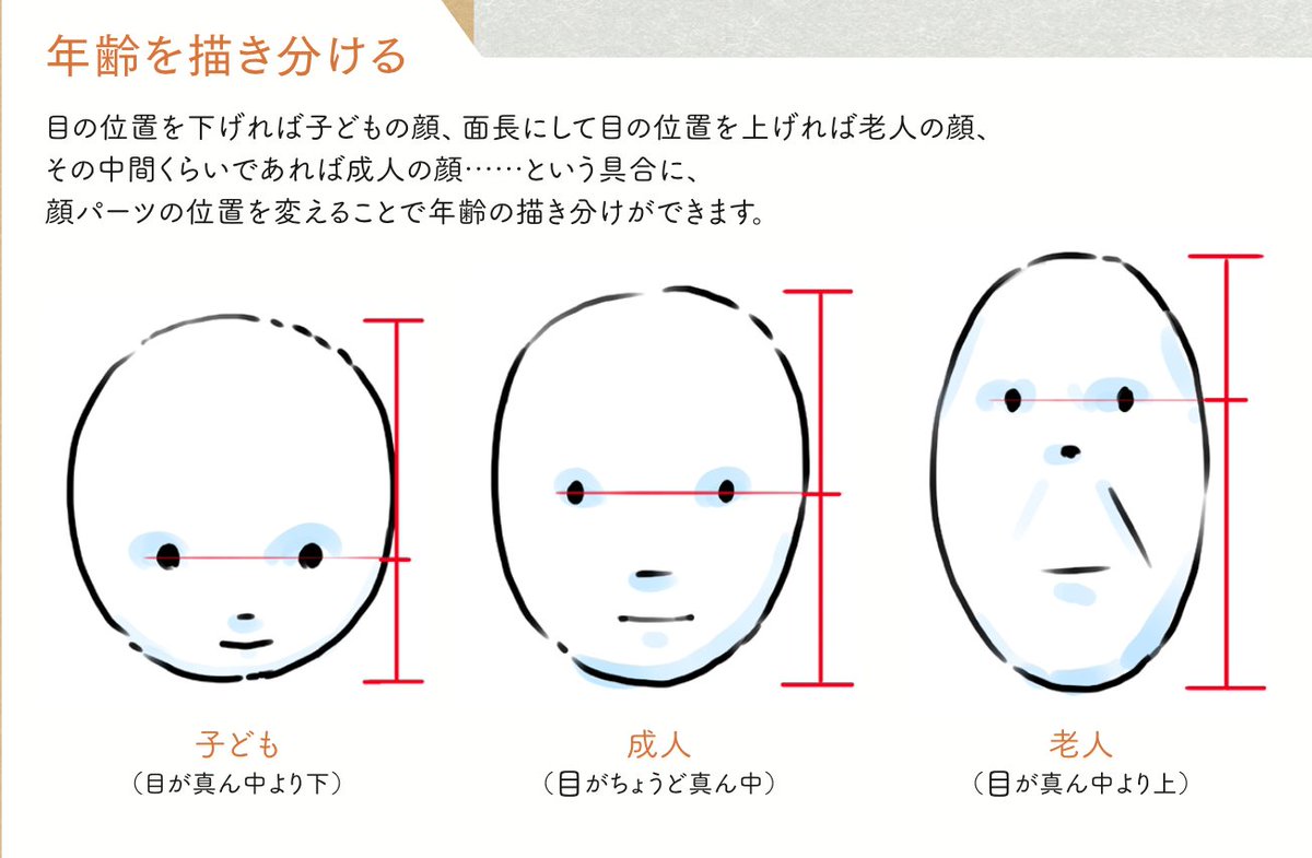 アニメ私塾 Twitterissa 目の高さで変わる年齢イメージ アニメ私塾累計18万部突破 アニメ私塾流 最速でなんでも描けるようになるキャラ作画の技術 エクスナレッジ刊 の内容紹介 以下販売リンク T Co Lvrckuke4t T Co Mebq9ptg8h
