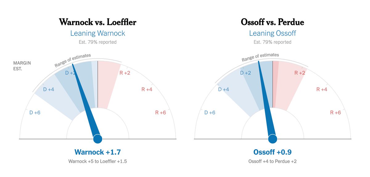 (EVIDENCE) I post the below screenshots at 9:45PM ET so that the conspiracy theorists gathered in DC understand that total vote tabulation *does not always match* predicted outcome. The GOP is leading in both races, but the *outstanding votes* are expected to favor the Democrats.