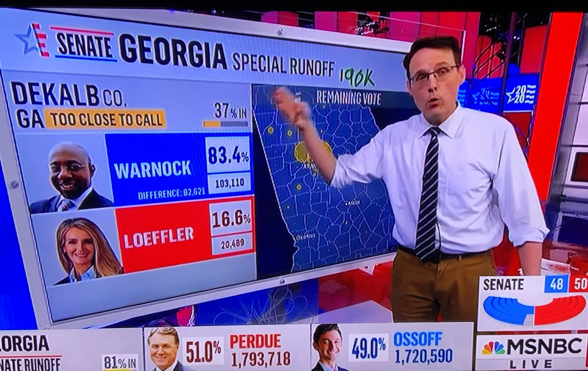 He then shows the current vote total I’m Dekalb and Warnock is currently winning it 83.4% to 16.6% and Kornacki literally describes the outstanding votes as ”a huge, huge, huge batch of votes sitting there“