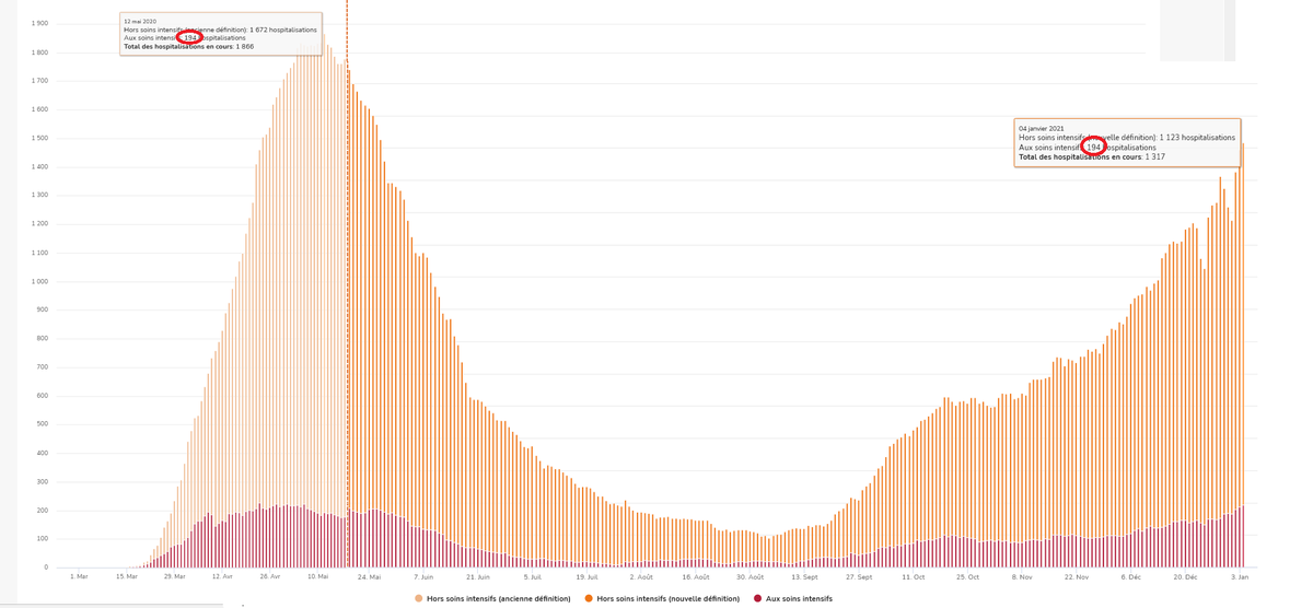 7) Hospitalizations due to  #COVID19 rose by 23 to 1,317 across the province Tuesday. What’s noteworthy is the number of intensive-care stays (194) is now tied with those observed on May 12, when Quebec set a  #pandemic record of 1,866 hospitalizations.