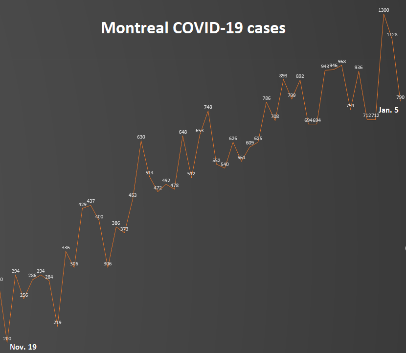 8) Meanwhile, Montreal logged 790  #COVID19 cases Tuesday, a significant drop from 1,128 the day before. But this has occurred amid a marked decrease in testing in the past two days. The city’s seven-day average is still high: 43.91 cases per 100,000 residents.