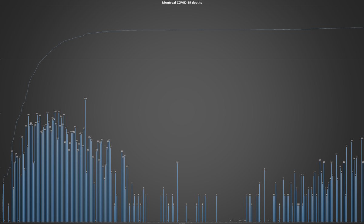 10) Finally, Montreal declared a dozen  #COVID19 fatalities Tuesday, and 45 since Jan. 1. For context only: The city’s death toll now stands at 3,907, compared with 2,712 in Paris, and it's rising faster than the one in the French capital. End of thread. Stay safe, everyone.