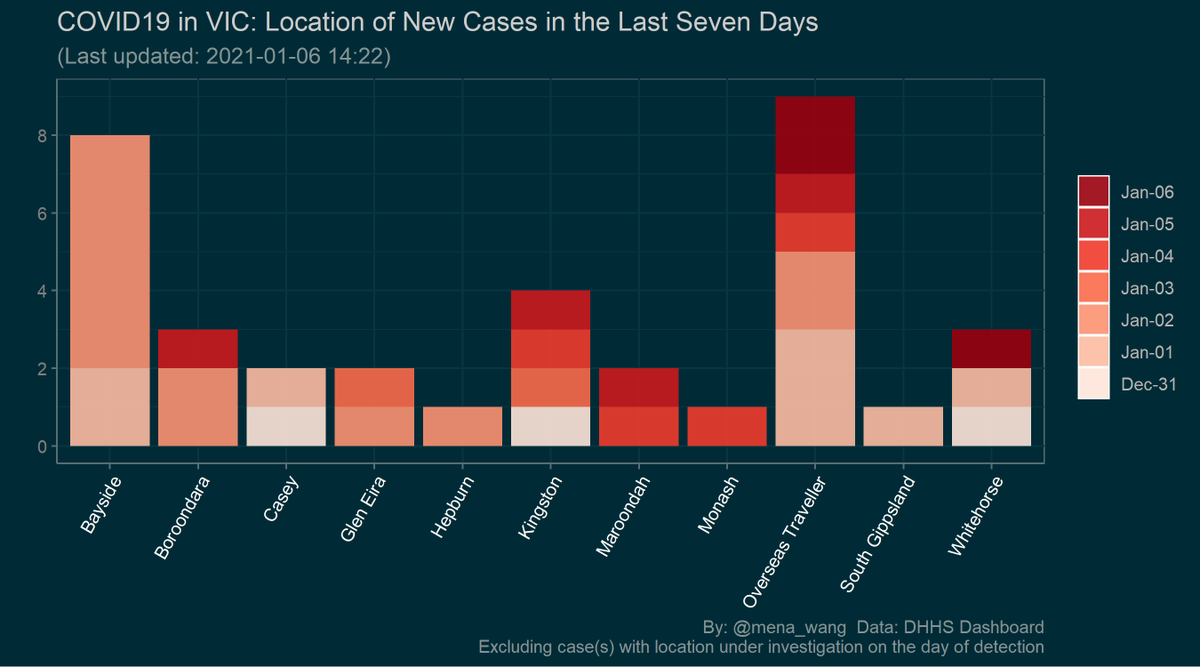 mena_wang's tweet photo. 2021-01-06 #COVID19VIC #DailyUpate 
#Summary in #DataViz

1/4

Locations of #NewCases in LGA over the last 7 days

Data: DHHS Dashboard: 
https://t.co/P3LhrEneS2
High risk locations &amp; Key outbreaks:
https://t.co/K7Mgx583NK https://t.co/sezA34JBYO