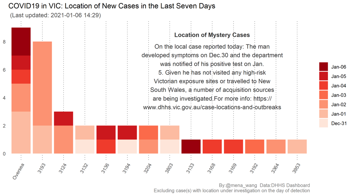 mena_wang's tweet photo. 2021-01-06 #COVID19VIC #DailyUpate 
#Summary in #DataViz

2/4

Locations of #NewCases in #Postcode over the last 7 days

More on the local case reported today:
https://t.co/7qTPdH2DF8

(#Tests &amp; #PositivityRate next) https://t.co/N114WufbZm