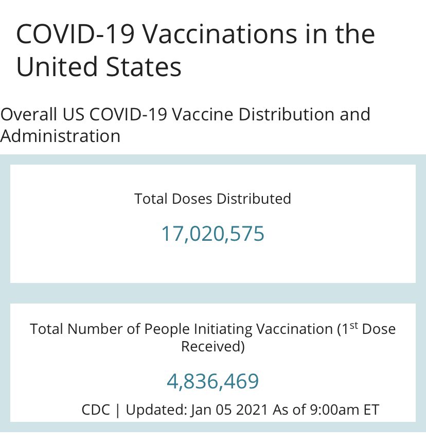 covid_vaccines's tweet image. Daily vaccination update: January 5, 2021
Total doses distributed: 17,020,575
Total vaccines given: 4,836,469
#COVID19 #WearAMask  #GetVaccinated