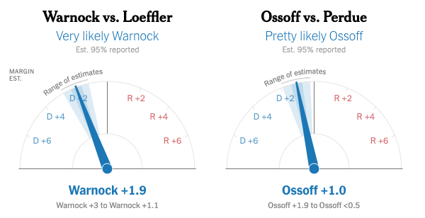 Ossoff and Warnock are both on track for victory with a greater than 95% chance to win, according to our estimates.This is not a projection, but the remaining vote--including another 18k DeKalb early votes and nearly 100k absentee votes--overwhelmingly favors the Democrats
