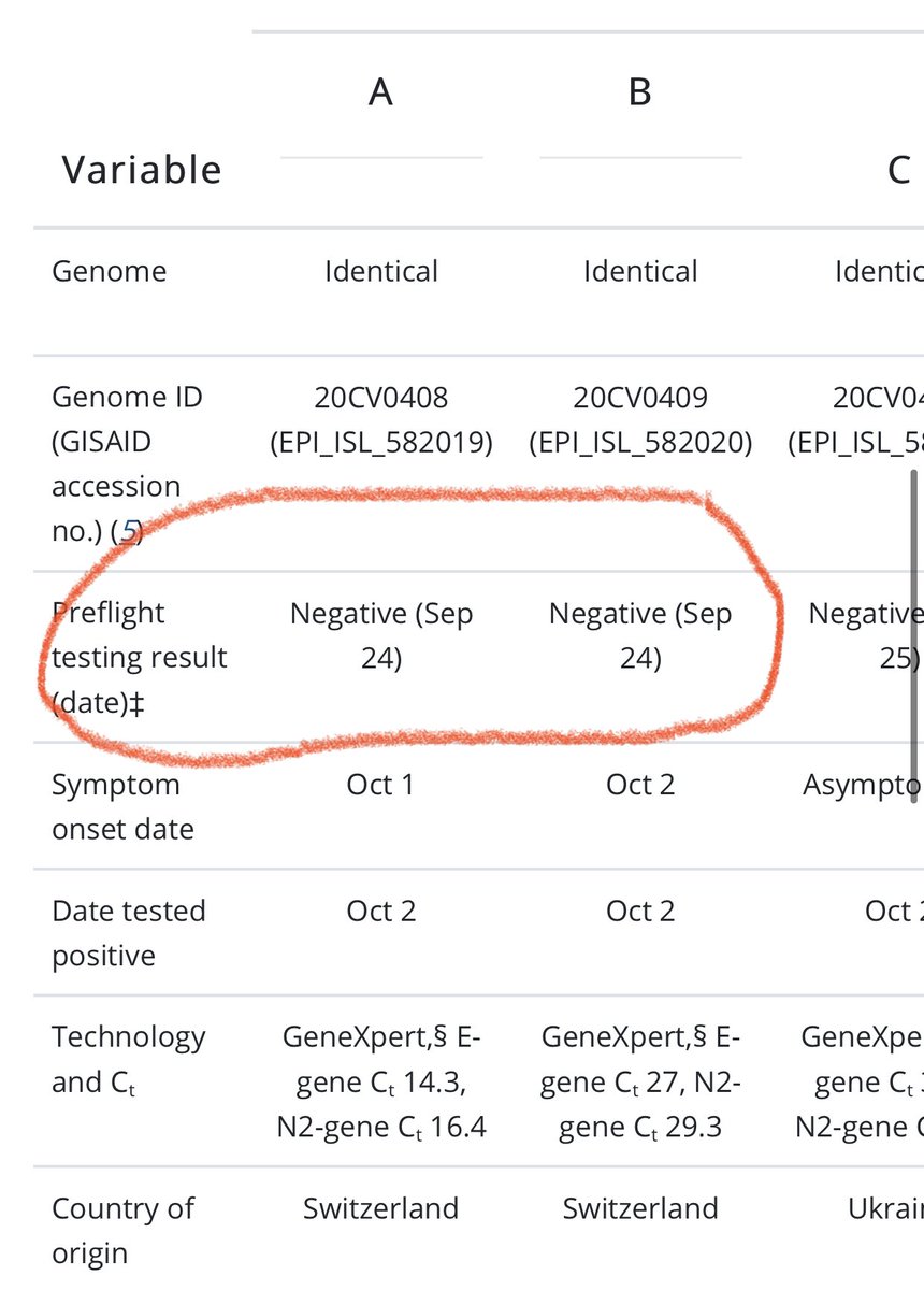 2/ 5 out of the 7 had been tested **before the flight** and tested negative 2 didn’t report getting tested before the flight but are *not* thought to be the index cases (those who started the outbreak)BUT Index case was tested **5 days** before the flight!