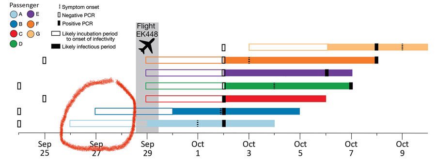 3/ I circled the days that index case *should have been tested* — 24-48 hours before flight, when they had likely started incubating the virus; when detection could have happened; when the outbreak could have been prevented