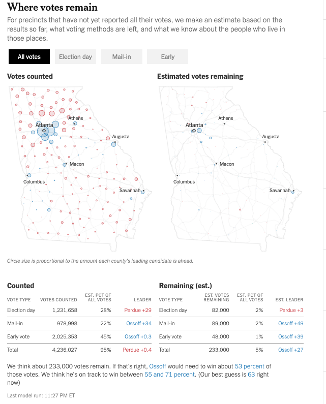 If you go through our map, you can see other reservoirs of support for Ossoff, including 50k in Fulton County, 30k in Newton/Henry, 27k in Chatham, etc.