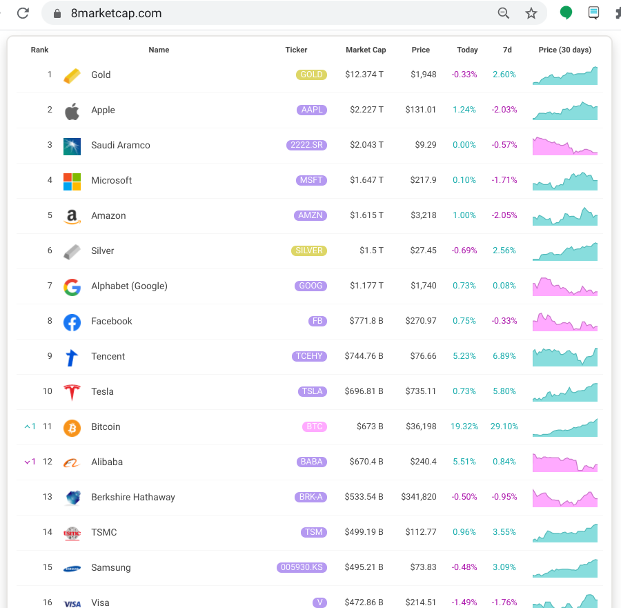 Bitcoin now has a higher market cap than Alibaba. @Tesla is next in line.