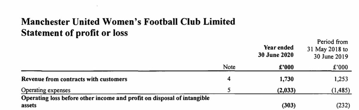 Manchester United’s Women’s Football Club Ltd income up 38% in 2019/20, mainly on back of commercial income, which represents 89% of total revenue. Losses up from £232k to £302k  #MUFC  @alexculvin  @FayeCarruthers  @M0lly_Writes  @KatieWhyatt