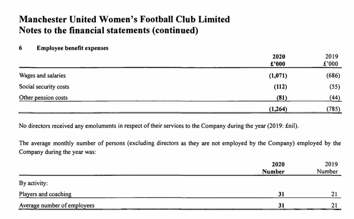 Main costs for MUWFC are player related. Wage bill  61% partly due to staff numbers rising from 21 to 31. Average wage £664 per week. (£34,500 per year).