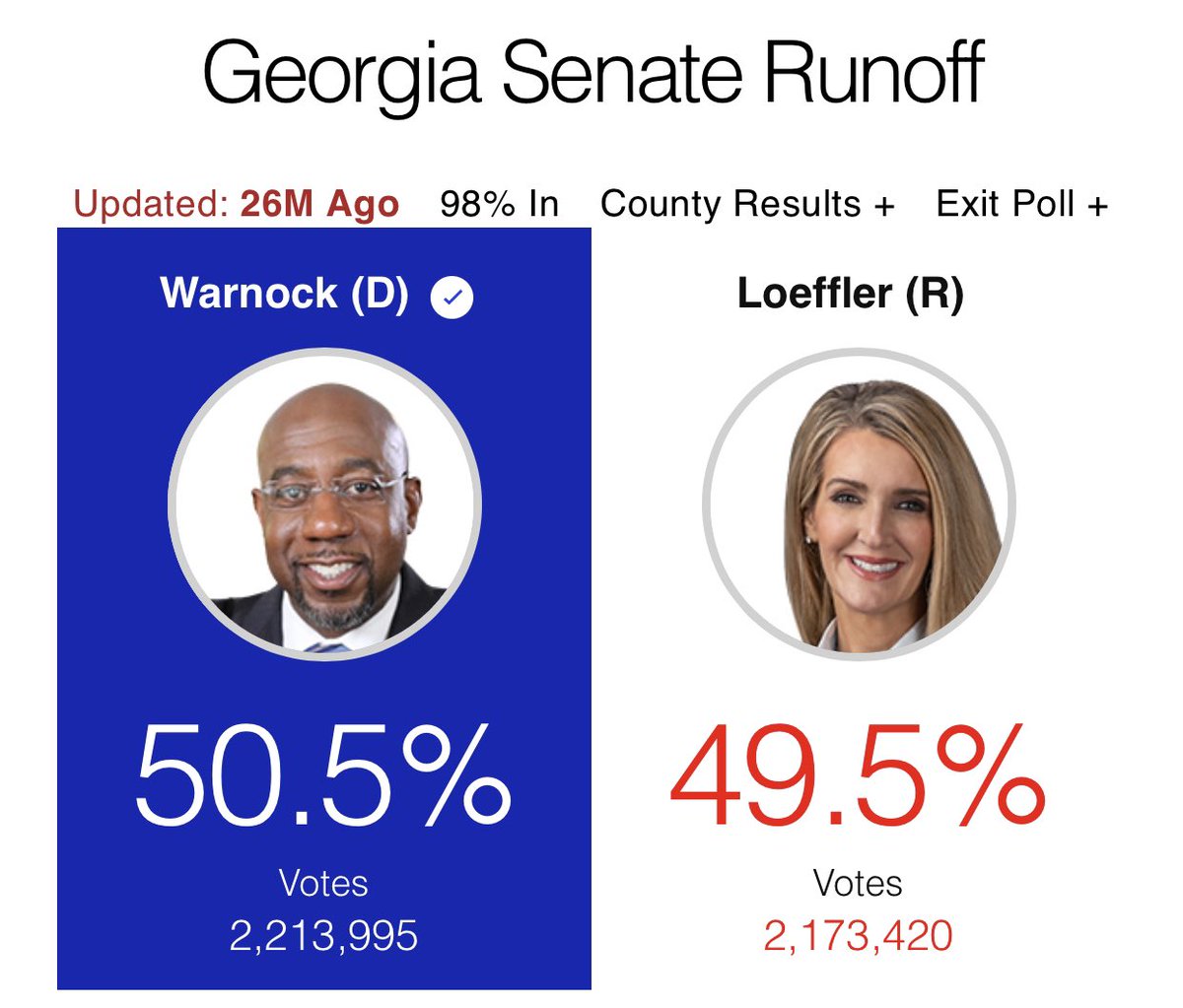 CBS News projects Democrat Raphael Warnock defeated incumbent Senator Kelly Loeffler, while the other Senate race remained too close to call. 

cbsnews.com/live-updates/g…