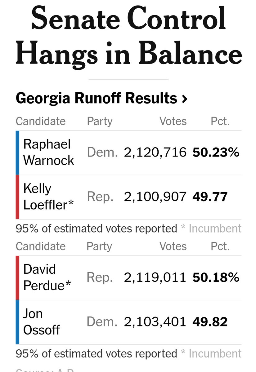 El proceso de votación ya terminó en #Georgia y aunque el tabulador cuenta una historia dividida (un asiento D y otro R) lo más probable es que ambos sean Democrata para generar mayoría el Senado. Los votos que faltan son de lugares que se inclinan D.