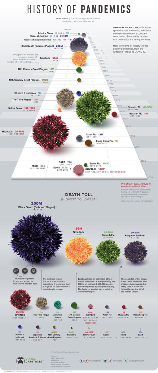GYANPROEdu's tweet photo. COVID-19 compared to other great pandemics in history.
#COVID19 #pandemic #SARS #Ebola #MERS #SwineFlu
#GyanPro #GyanProBox #STEM #STEMEducation #STEAM #STEAMEducation https://t.co/KvWWDtR4Ov