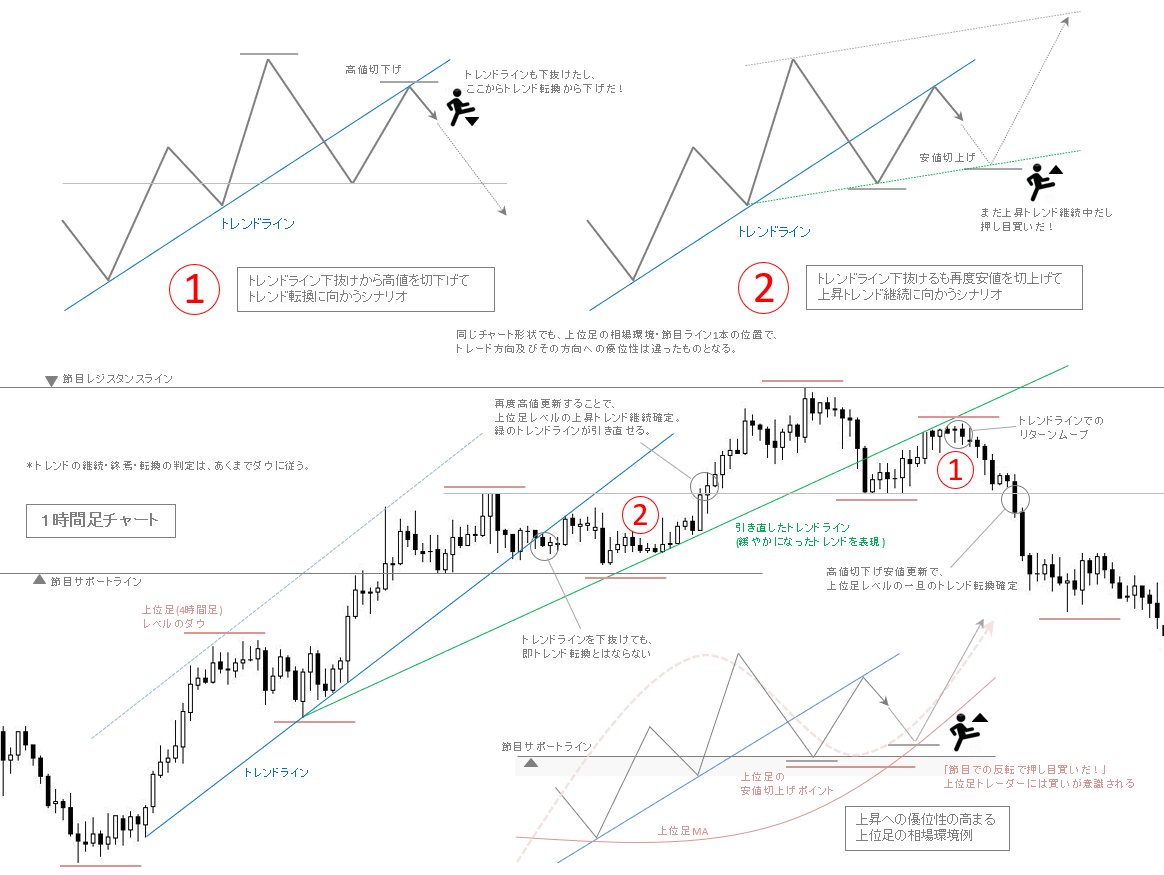 kenjin_trade's tweet photo. 目の前のチャートを見て、この後どうなれば仕掛けられるのか・どうなるまでは手を出してはいけないのか。それが分からないというのは、待つの選択肢を適切にとれないトレーダーということです。ポジポジ病もメンタルの問題ではなく、結局自分がすべき取引が明確でない・理解されていないからなのです。 https://t.co/4IHSYOZESz