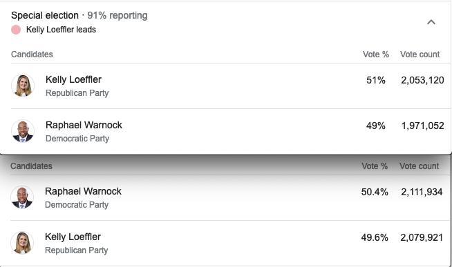 gbellnasa's tweet photo. This happened in just 2 minutes from 10:16 PM to 10:18 PM Central Time. Warnock gained 140,882 votes to Loeffler's 26,801 votes in just 2 minutes!! https://t.co/j2iJFfZU8Y