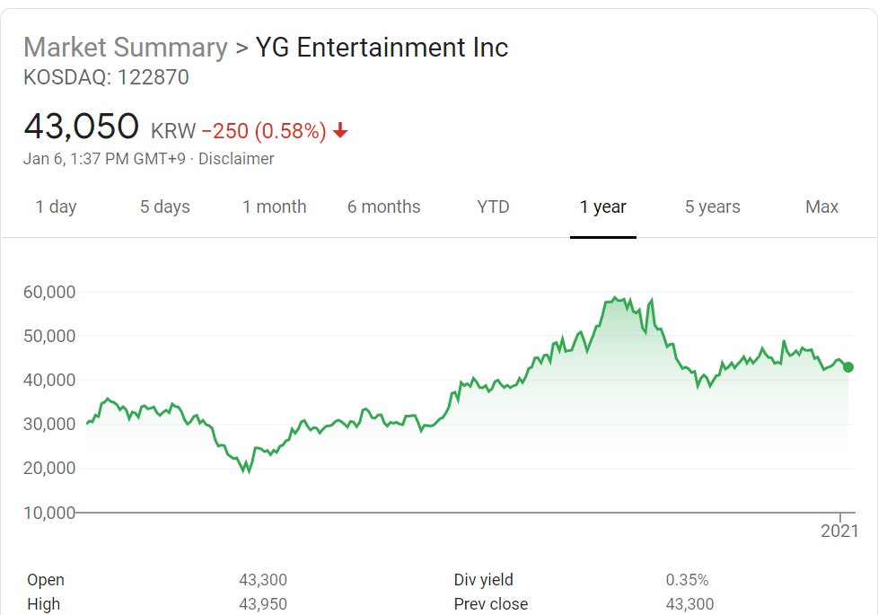 is volatile. And especially picking out 2020 as the year to increase stock price while everyone is playing safe with theirs. SME/YGE for example, there are ups and downs in the graph of 1 year vs 5 years. Furthermore, these two has a very long list in subsidiaries, JYPE don't.