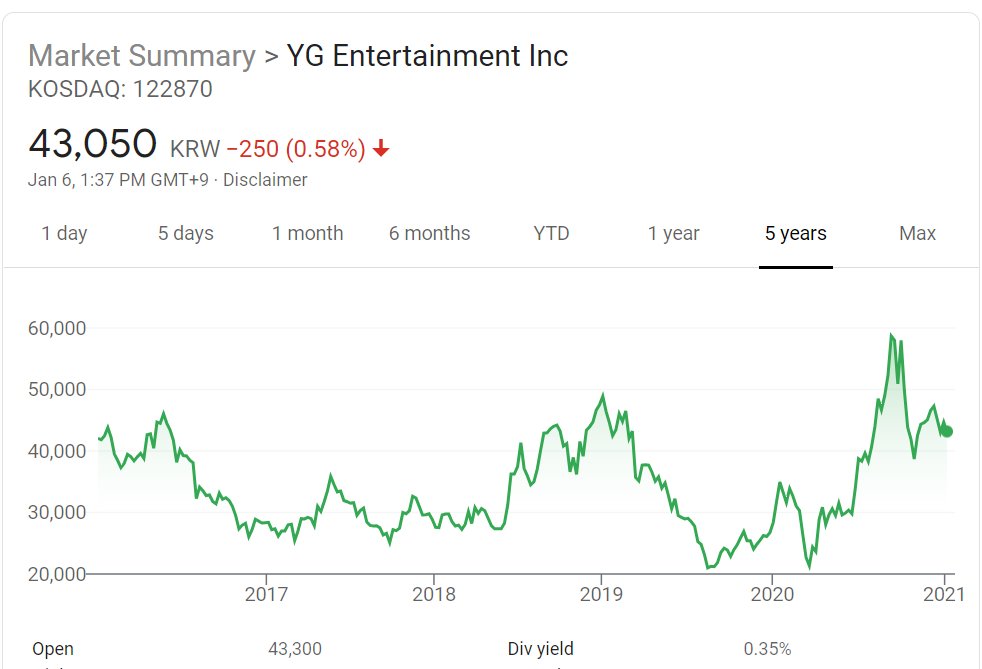 is volatile. And especially picking out 2020 as the year to increase stock price while everyone is playing safe with theirs. SME/YGE for example, there are ups and downs in the graph of 1 year vs 5 years. Furthermore, these two has a very long list in subsidiaries, JYPE don't.