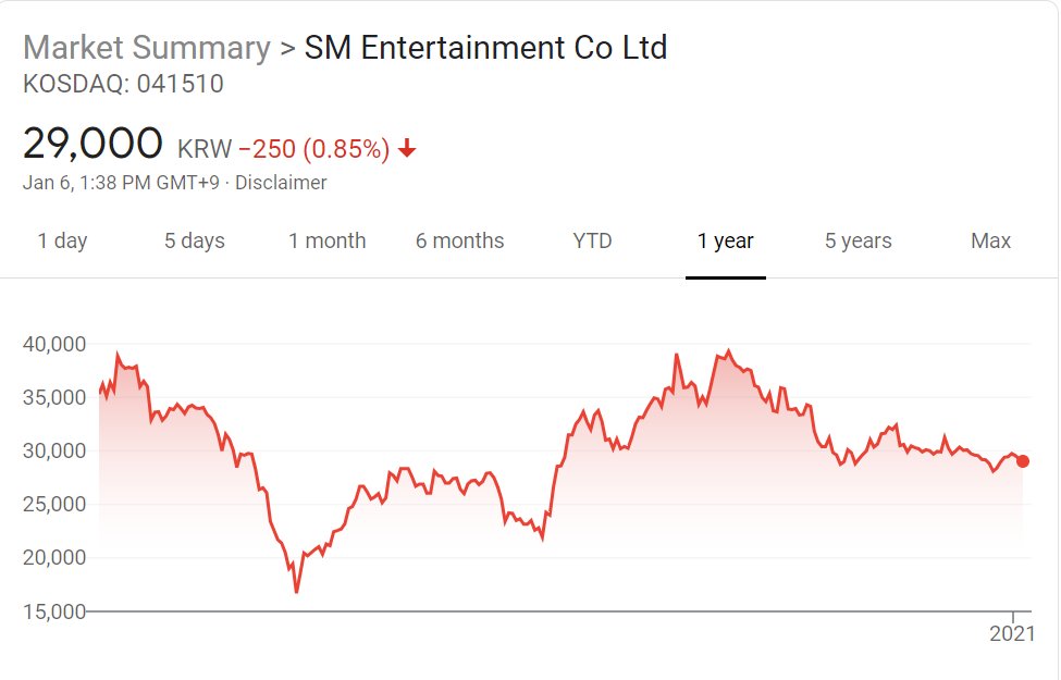 is volatile. And especially picking out 2020 as the year to increase stock price while everyone is playing safe with theirs. SME/YGE for example, there are ups and downs in the graph of 1 year vs 5 years. Furthermore, these two has a very long list in subsidiaries, JYPE don't.