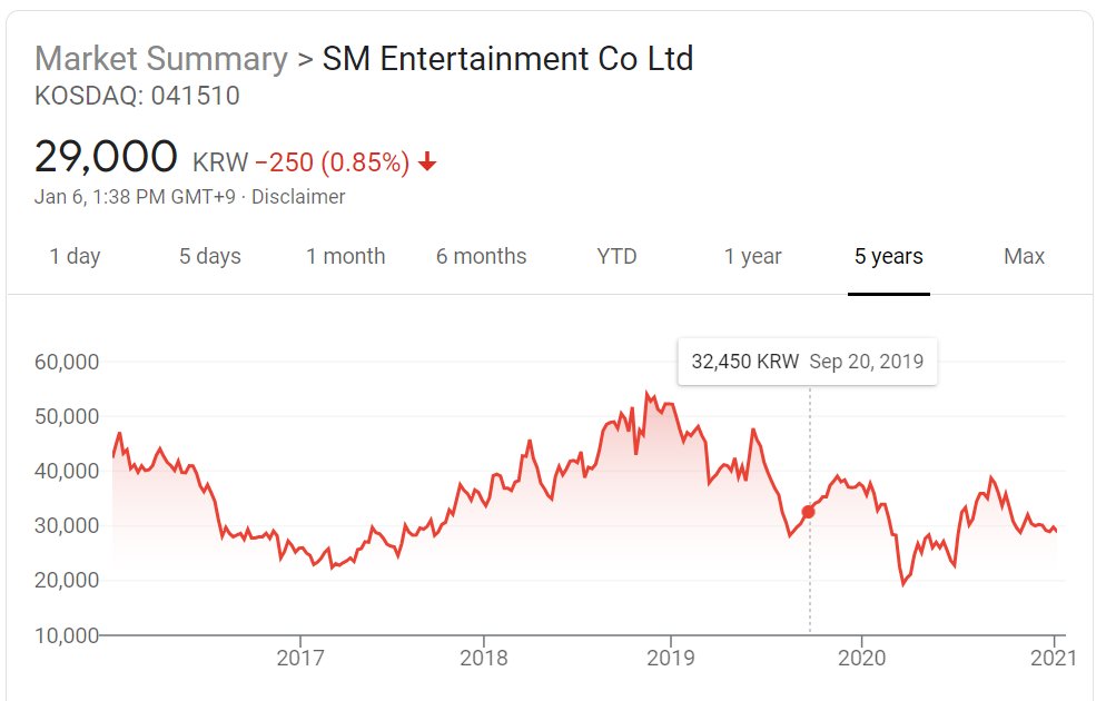 is volatile. And especially picking out 2020 as the year to increase stock price while everyone is playing safe with theirs. SME/YGE for example, there are ups and downs in the graph of 1 year vs 5 years. Furthermore, these two has a very long list in subsidiaries, JYPE don't.