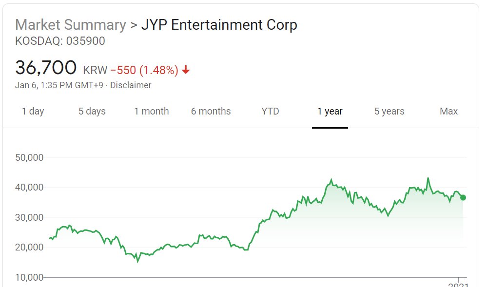 So you see that in the later half of 2020, they release so many mediaplay articles while blocking news about G7's related, so they can increase their price. You can see here the 1 Year vs 5 Year. This is very abnormal imo for a company to keep rising. It means the company