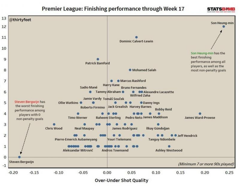 EPL 공격수 피니싱 능력

유럽 전체 1위

#손흥민 #epl #ㄷㄷ
