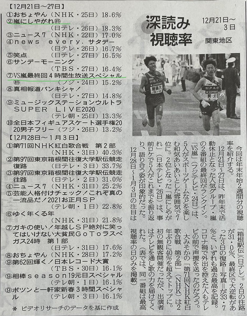 りー على تويتر 年末年始の視聴率 12 21 12 27 嵐にしやがれ最終回が2位 Vs嵐最終回が7位にランクイン 読売新聞深読み視聴率