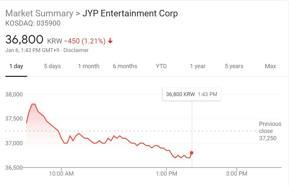 You see here, it opened at 37k, and quickly goes down with the Yugyeom's news. Depend on what JYPE do after this, but I doubt it'll pick back up quick. Chances are, tomorrow is going to be another member to send it down even further, the aim is probably back to below 30k.