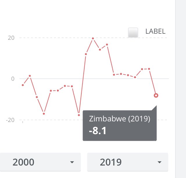 4/In 2019, Zim actually declined by 8% & expected to decline by 15% in 2020. A cumulative 23% decline in 2yrs VERY similar to the 2002 & 2003 economic cycle when Zim declined by 8% & 16% respectively. The trend from the graph attached is very clear. Can Zim reverse the trend?