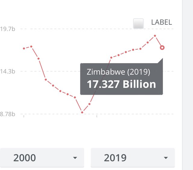 5/What it means is that in 2019 the Economy was NOT US$19bn as presented by MOF in its budget, but was US$17bn. A 15% decline in 2020, puts GDP at US$14.7bn. Closer in size to the 2003 & 2011 years as presented in the graph.