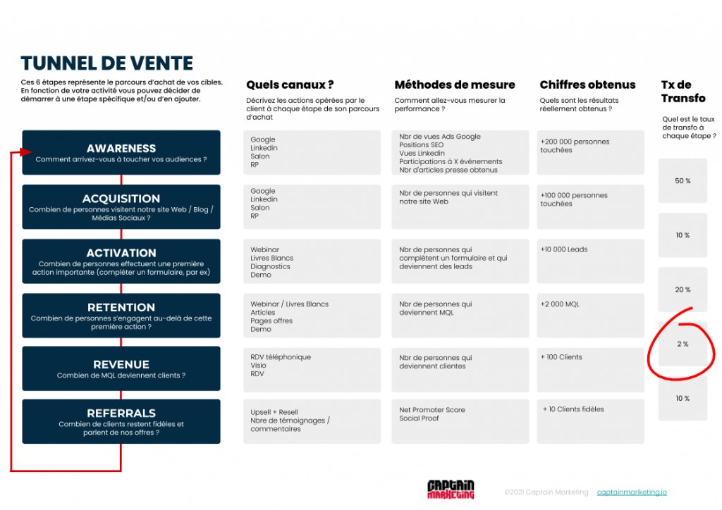 #GrowthMarketing 2021 : la Roadmap B2B.
On ne cherche pas ici à générer de la notoriété, voire uniquement des leads, mais à engendrer une boucle dans laquelle les clients génèrent de nouveaux clients via <a href="/trupheme/">Stéphane Truphème</a> buff.ly/2Mtg7YM