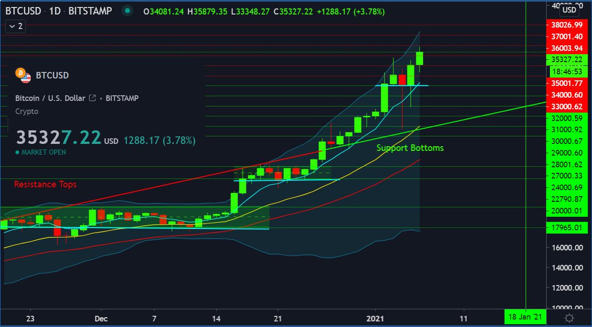 KushMansPicks's tweet photo. Poof... There goes the $BTC $35k psychological top.
We should have a devilish reaction to the #CryptoStocks #ChartList in the morning. πππ
#BotomFishing π£ #CryptoCurrency #BTC #Crypto #ArtificialIntelligence #AI #Bitcoin #PredictiveAnalytics #AltCoins #CryptoMining https://t.co/6WMdSTneGy