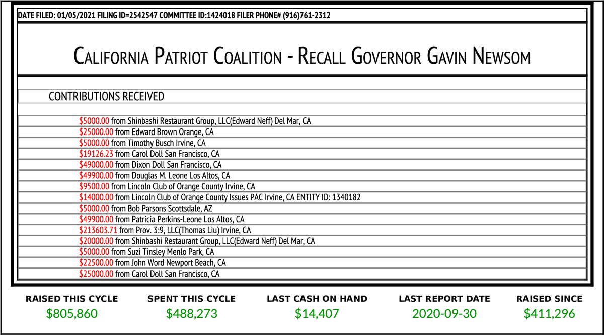 CATargetBot's tweet photo. NEW F497
California Patriot Coalition - Recall Governor G...
$517,530 From 15 Transactions
https://t.co/9pIgGNaQR6 https://t.co/bDTMEhnvrE