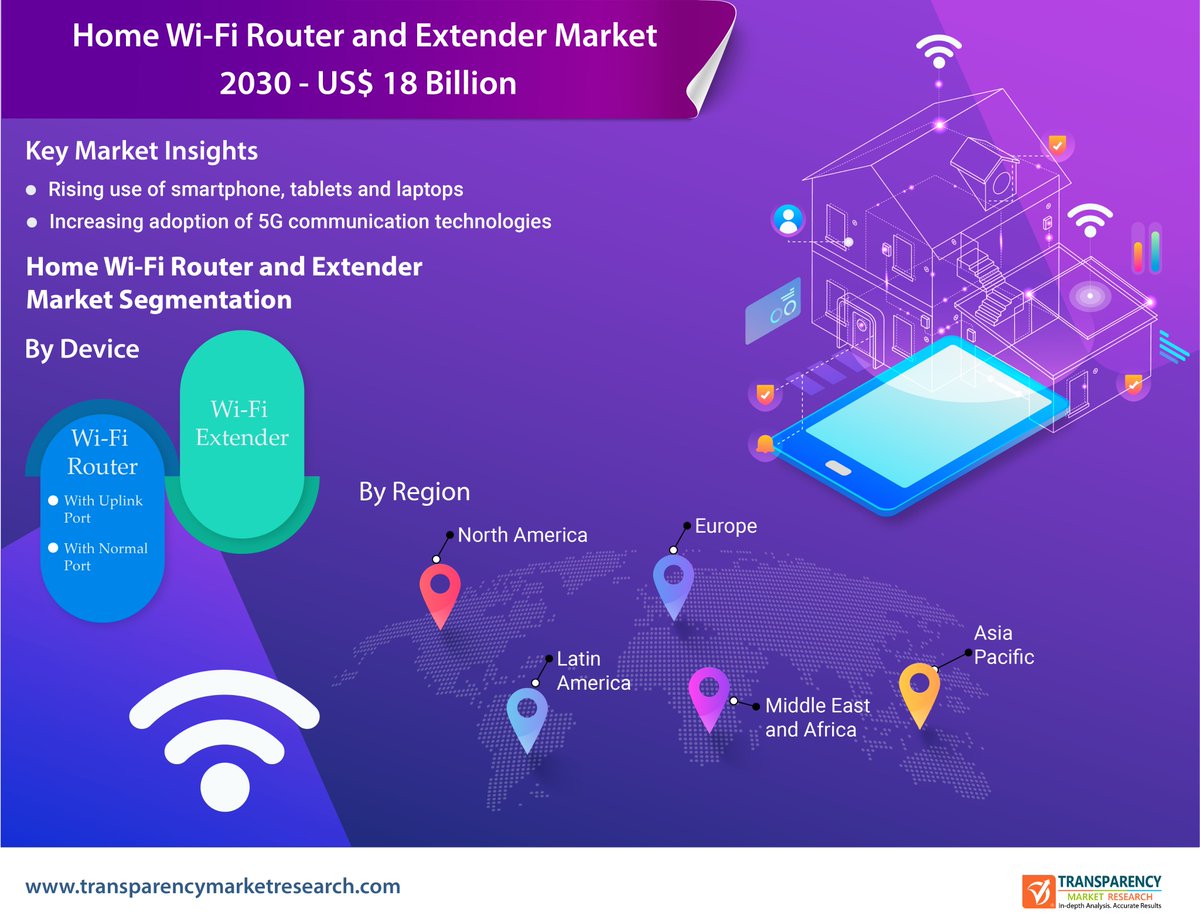 TMR_Insights's tweet photo. Adoption of #internetbandwidth and #mobileconnectivity are boosting the #homewifirouterandextendermarket, says Transparency Market Research. Refer https://t.co/uNgErxDgcW for more info.

#homeinternet #workfromhome #homeentertainment #smartphonetechnology #consumergadgets #5G https://t.co/eun8vRqeXe