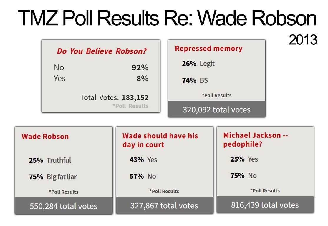 When the details of Wade's claims first emerged and following his NBC tell-all, the overwhelming majority of TMZ's userbase (who have always been critical of MJ) also doubted them.- 92% Didn't Believe Wade (168,500)- 75% Wade Big Fat Liar (412,713)- 75% MJ Not Pedo (612,329)
