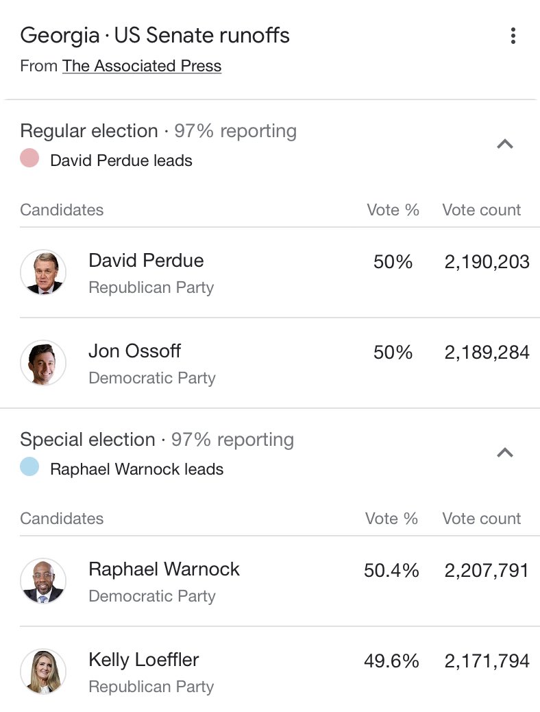 TheVitalPostUSA's tweet photo. Georgia Senate Runoffs Update
12:50 A.M. EST
#TheVital #Election #GASenateRaces #GASenateRunoffs https://t.co/sruVcSM3pU
