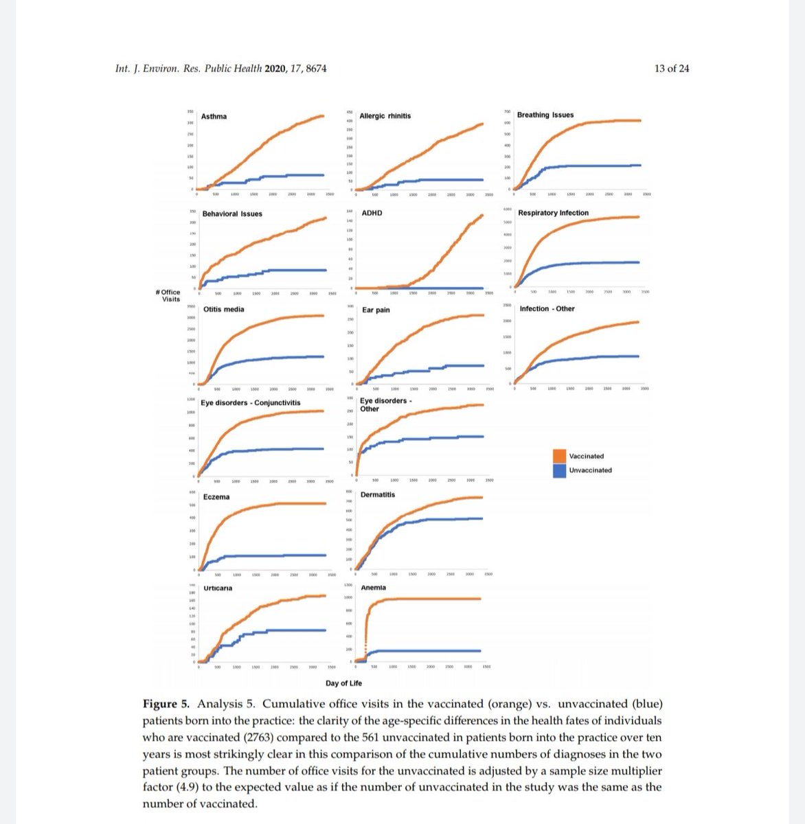 @XKeyscore1 Outcomes of Vaxxed vs Unvaxxed. 
All children from the same pediatric Clinic over 10 years.