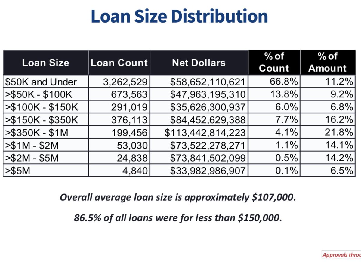 michaelkern81's tweet photo. @Stephan23588445 @KDKA The PPP average Loan amount was 107k. So please explain how it only helped large businesses?  Local news is only reporting on penguins loan becuase its a sexy name and can be considered controversial. Here is a link for stats of the PPP. https://t.co/V11OWvoU3u https://t.co/QPiqbC3q4I