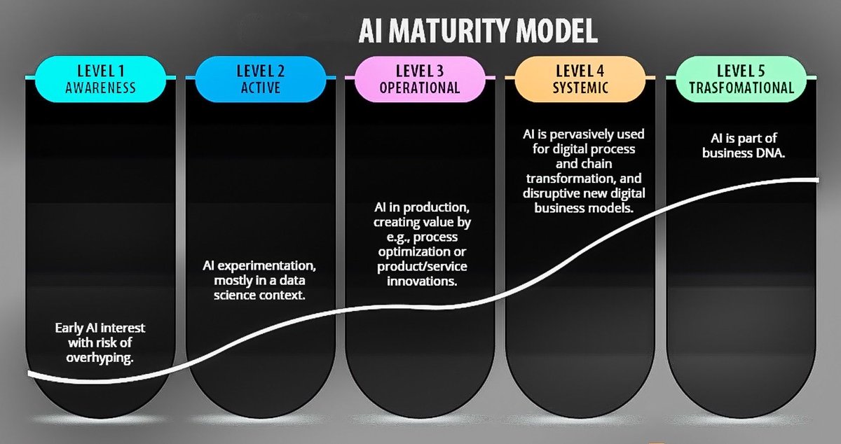Like any other emerging technology, Artificial Intelligence undergoes a distorted awareness made of overvaluations and myths. 
AI maturity model defines five - within the business - adoption levels.

#AI #MaturityModel