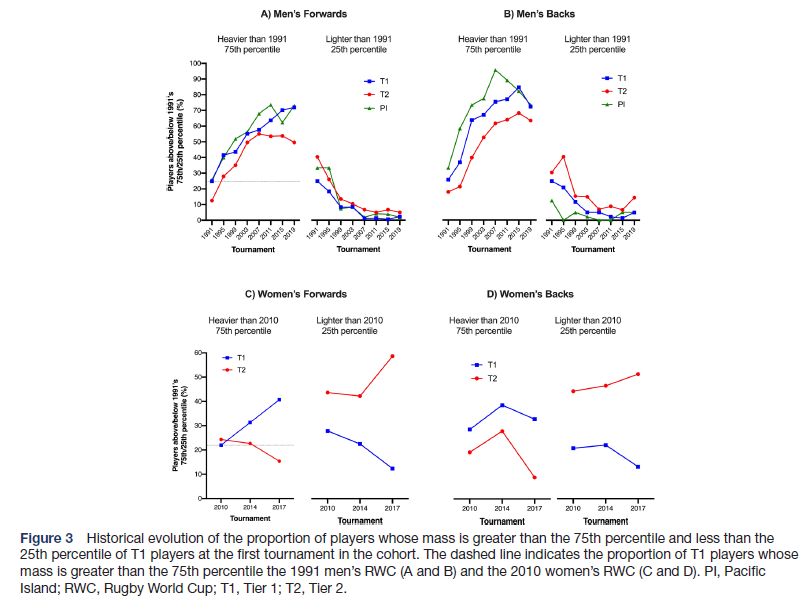 ASedeaud's tweet photo. Trends in player body #mass at men’s and women’s #Rugby World Cups by @Scienceofsport @Starling_Linds @jamesbrown06 et al.

Morphological change as a reflection of how the game may have evolved.

Article here https://t.co/setEudoqFo https://t.co/oWGA85S3iX