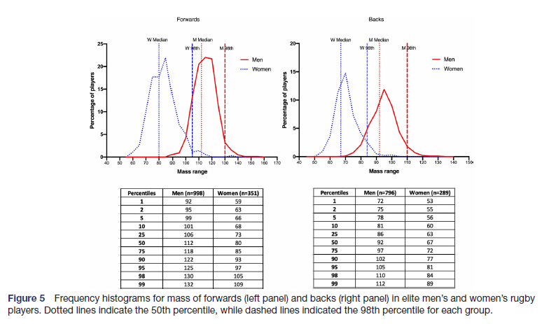 Trends in player body #mass at men’s and women’s #Rugby World Cups by <a href="/Scienceofsport/">Ross Tucker</a> <a href="/Starling_Linds/">Lindsay Starling</a> <a href="/jamesbrown06/">Dr James C. Brown</a> et al.

Morphological change as a reflection of how the game may have evolved.

Article here bmjopensem.bmj.com/content/7/1/e0…