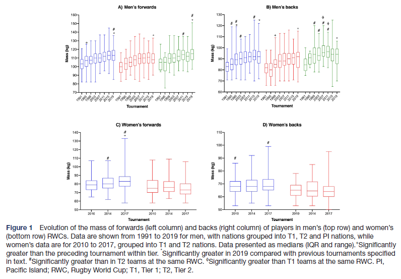 ASedeaud's tweet photo. Trends in player body #mass at men’s and women’s #Rugby World Cups by @Scienceofsport @Starling_Linds @jamesbrown06 et al.

Morphological change as a reflection of how the game may have evolved.

Article here https://t.co/setEudoqFo https://t.co/oWGA85S3iX