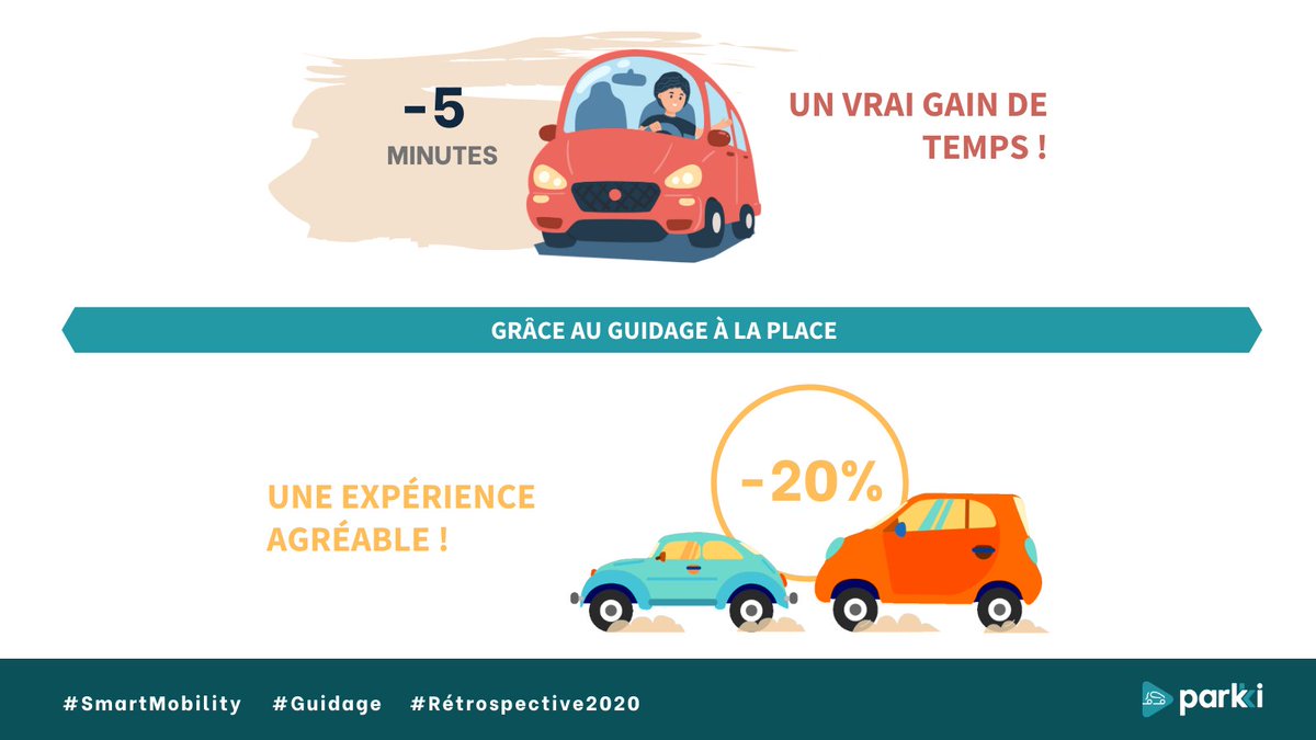 [👀RÉTROSPECTIVE 2020 - 3/4]
➡Les clients gagnent jusqu'à 5 minutes pour trouver une place de parking.
➡Le guidage à la place réduit de plus de 20% le trafic généré par tous les usagers qui tournent en rond pour trouver une place.
swll.to/OGjsWj
#SmartMobility #Guidage